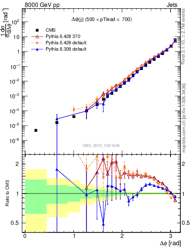 Plot of jj.dphi in 8000 GeV pp collisions