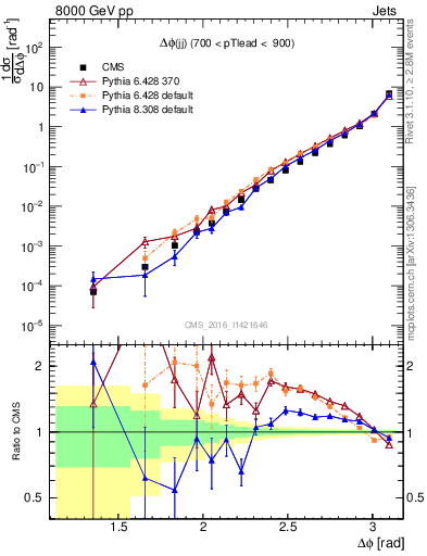 Plot of jj.dphi in 8000 GeV pp collisions
