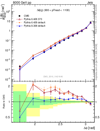 Plot of jj.dphi in 8000 GeV pp collisions