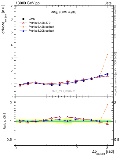 Plot of jj.dphi in 13000 GeV pp collisions