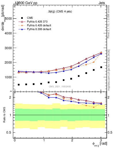Plot of jj.dphi in 13000 GeV pp collisions