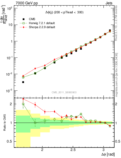 Plot of jj.dphi in 7000 GeV pp collisions