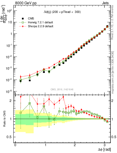 Plot of jj.dphi in 8000 GeV pp collisions