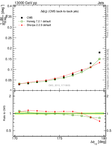 Plot of jj.dphi in 13000 GeV pp collisions
