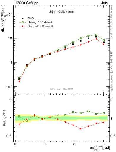 Plot of jj.dphi in 13000 GeV pp collisions