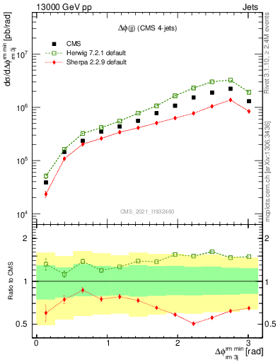Plot of jj.dphi in 13000 GeV pp collisions