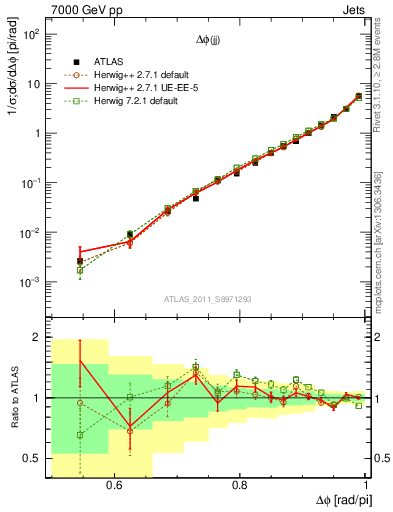 Plot of jj.dphi in 7000 GeV pp collisions