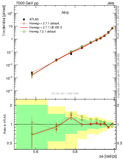 Plot of jj.dphi in 7000 GeV pp collisions