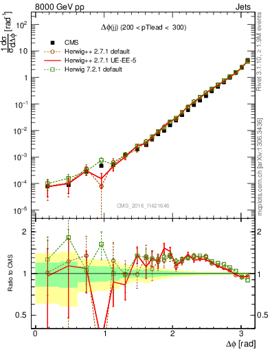 Plot of jj.dphi in 8000 GeV pp collisions