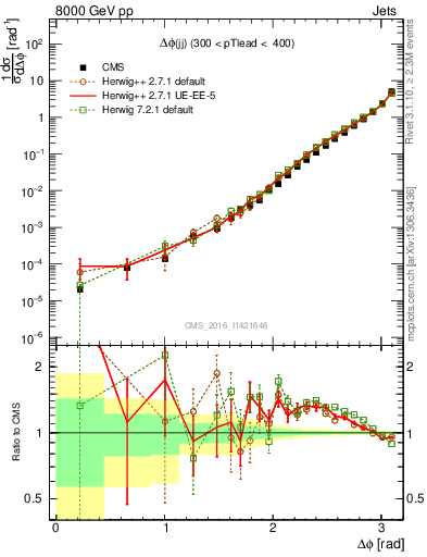 Plot of jj.dphi in 8000 GeV pp collisions