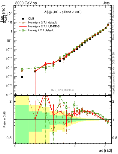 Plot of jj.dphi in 8000 GeV pp collisions