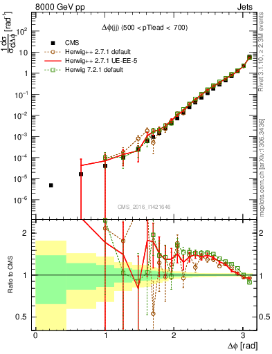 Plot of jj.dphi in 8000 GeV pp collisions