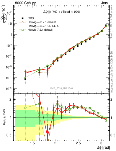 Plot of jj.dphi in 8000 GeV pp collisions