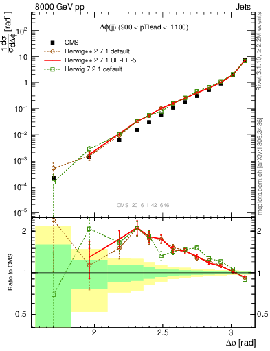 Plot of jj.dphi in 8000 GeV pp collisions