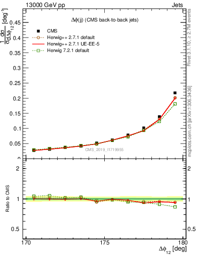 Plot of jj.dphi in 13000 GeV pp collisions