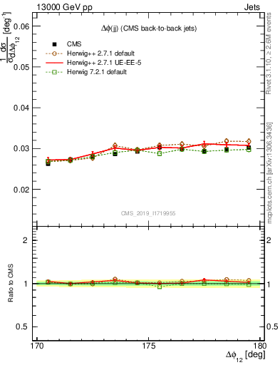 Plot of jj.dphi in 13000 GeV pp collisions
