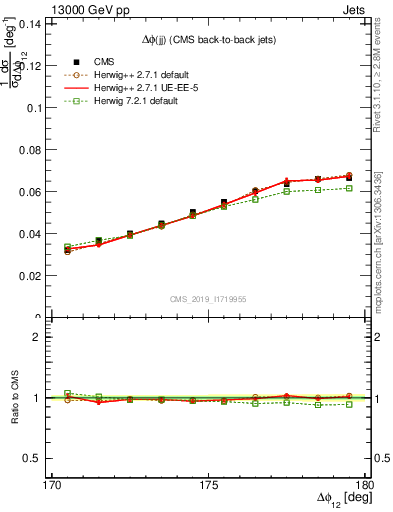 Plot of jj.dphi in 13000 GeV pp collisions