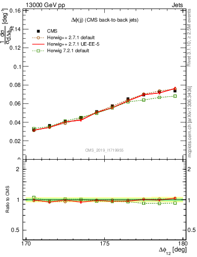 Plot of jj.dphi in 13000 GeV pp collisions