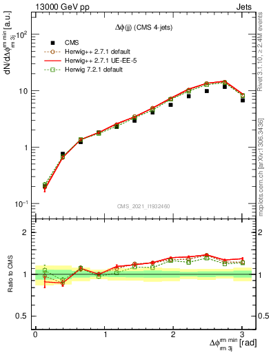 Plot of jj.dphi in 13000 GeV pp collisions