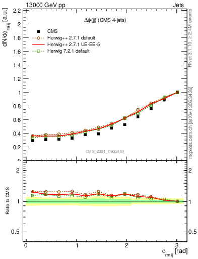 Plot of jj.dphi in 13000 GeV pp collisions