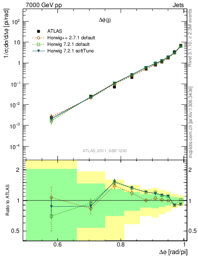 Plot of jj.dphi in 7000 GeV pp collisions