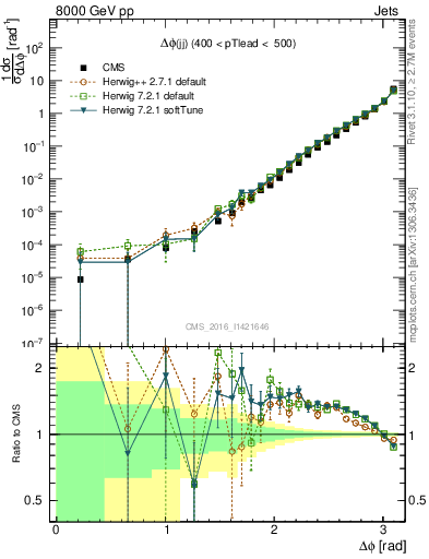 Plot of jj.dphi in 8000 GeV pp collisions