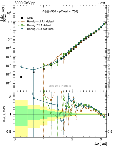 Plot of jj.dphi in 8000 GeV pp collisions