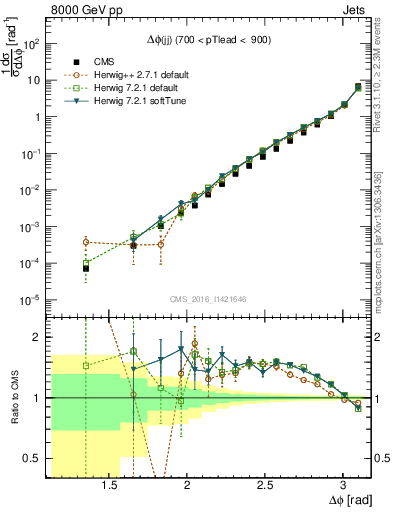 Plot of jj.dphi in 8000 GeV pp collisions