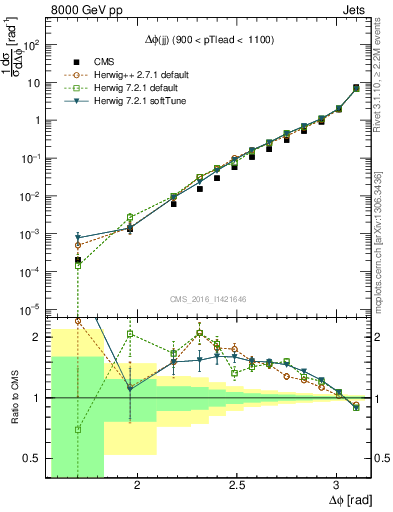Plot of jj.dphi in 8000 GeV pp collisions
