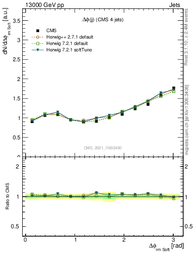 Plot of jj.dphi in 13000 GeV pp collisions