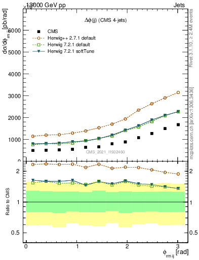 Plot of jj.dphi in 13000 GeV pp collisions