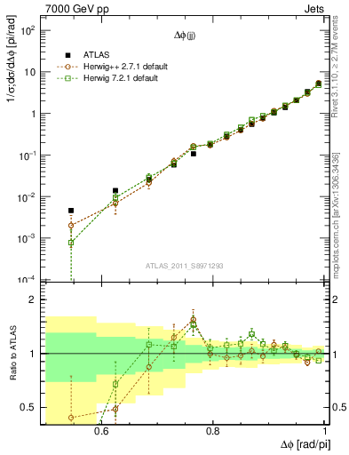 Plot of jj.dphi in 7000 GeV pp collisions