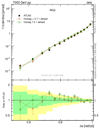 Plot of jj.dphi in 7000 GeV pp collisions