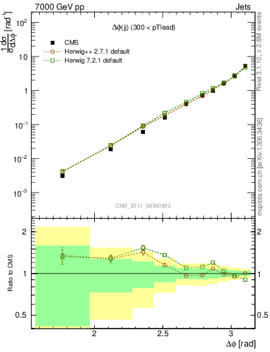 Plot of jj.dphi in 7000 GeV pp collisions