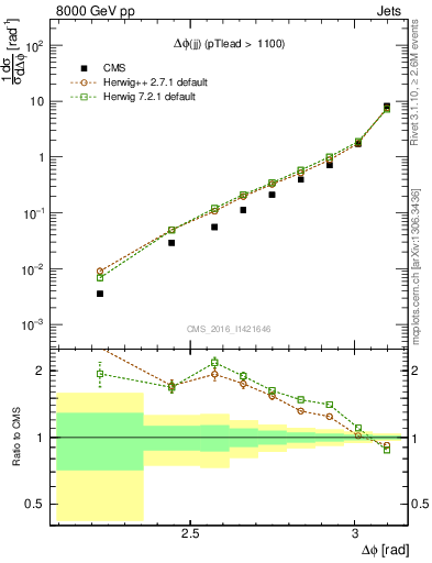 Plot of jj.dphi in 8000 GeV pp collisions