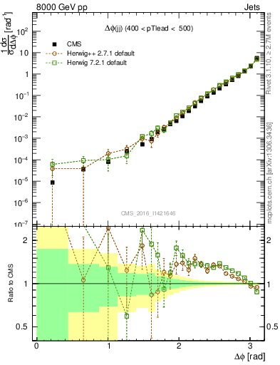 Plot of jj.dphi in 8000 GeV pp collisions