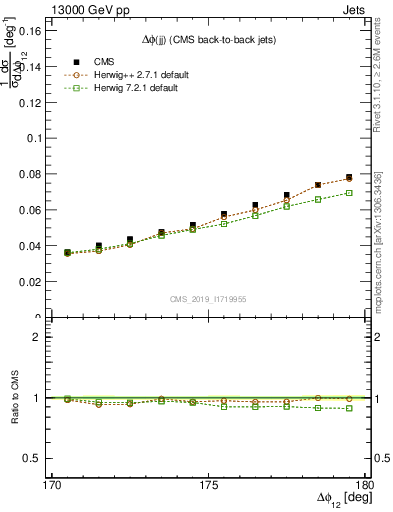 Plot of jj.dphi in 13000 GeV pp collisions