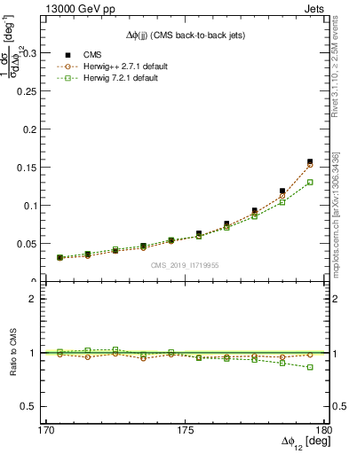 Plot of jj.dphi in 13000 GeV pp collisions