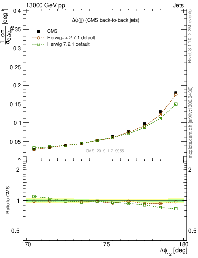 Plot of jj.dphi in 13000 GeV pp collisions