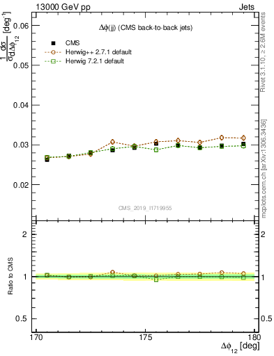 Plot of jj.dphi in 13000 GeV pp collisions
