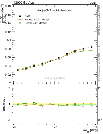 Plot of jj.dphi in 13000 GeV pp collisions