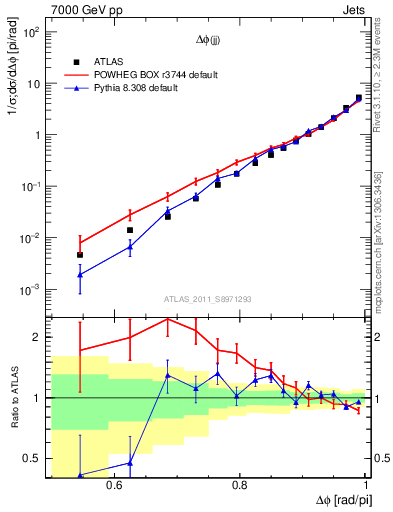 Plot of jj.dphi in 7000 GeV pp collisions