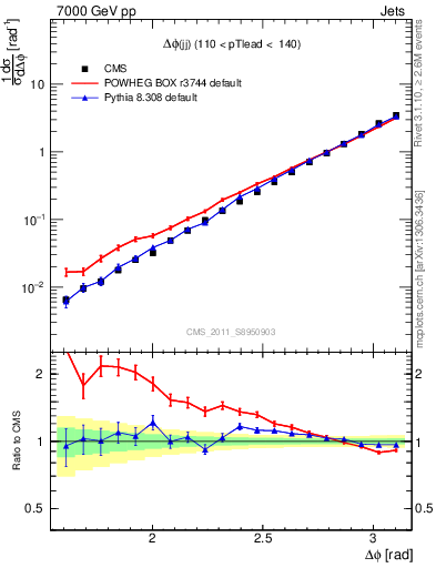 Plot of jj.dphi in 7000 GeV pp collisions