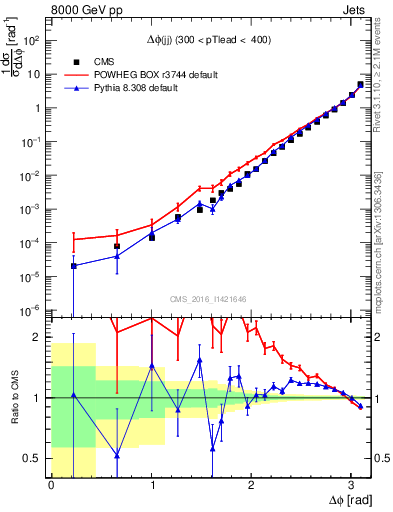 Plot of jj.dphi in 8000 GeV pp collisions