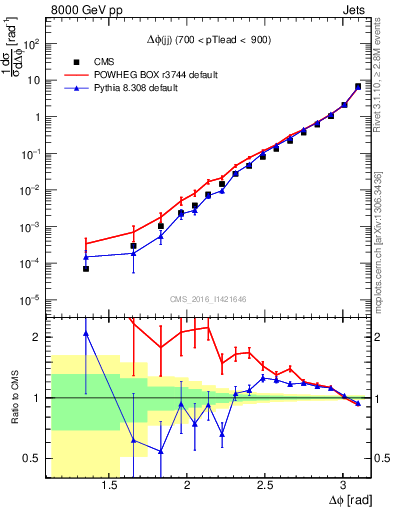 Plot of jj.dphi in 8000 GeV pp collisions
