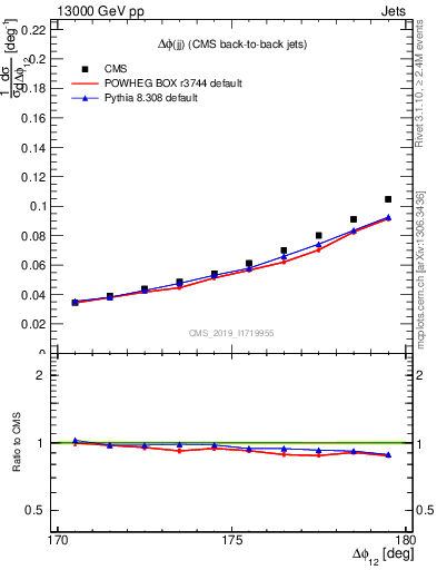 Plot of jj.dphi in 13000 GeV pp collisions