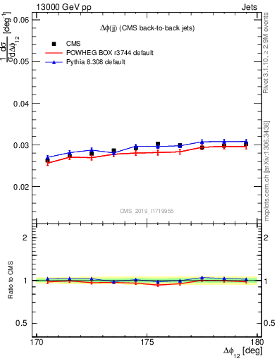 Plot of jj.dphi in 13000 GeV pp collisions
