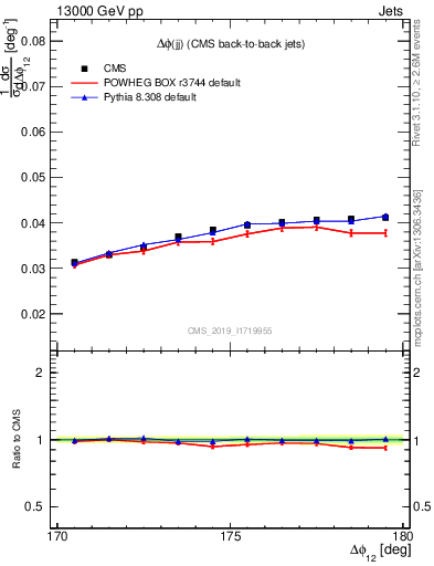 Plot of jj.dphi in 13000 GeV pp collisions