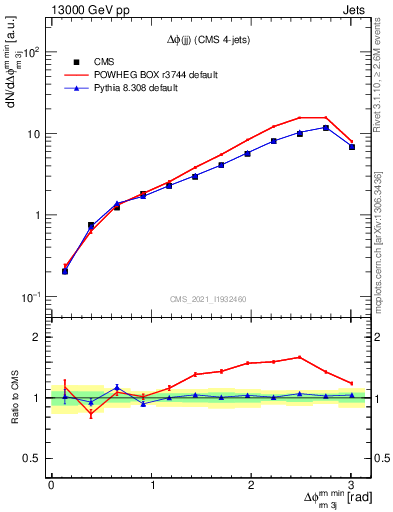 Plot of jj.dphi in 13000 GeV pp collisions