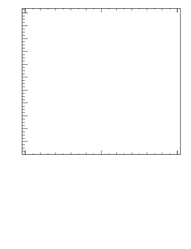 Plot of jj.dphi in 13000 GeV pp collisions